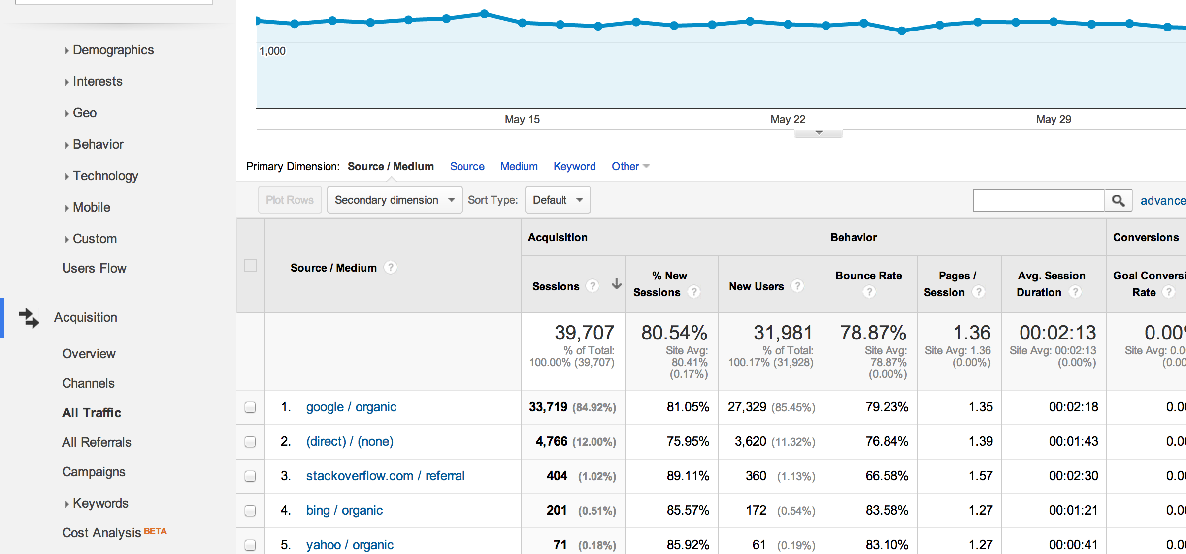 6- All traffic acquisition google analytics