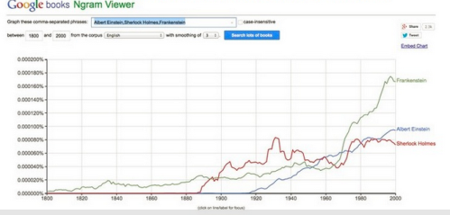 google tricks - ngram
